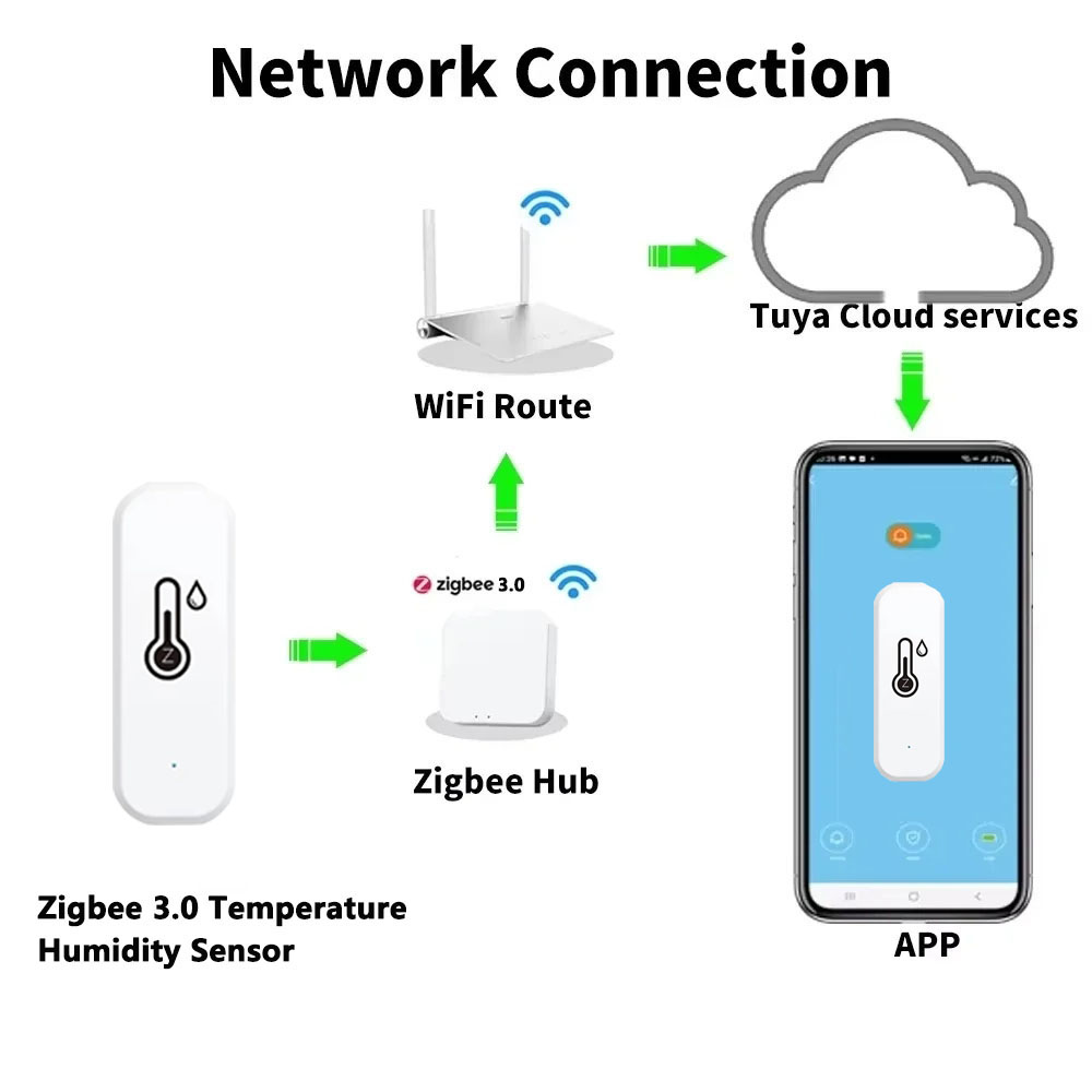 Unterstützt Tuya Zigbee 3.0 Te – Smart Home Improvement Bewertung und Preis